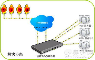雙向負載均衡 優化企業網絡流量與性能的較優方案詳解