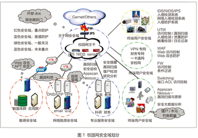 校園網(wǎng)絡(luò)空間安全深層防護(hù)與企業(yè)網(wǎng)絡(luò)技術(shù)融合（下）